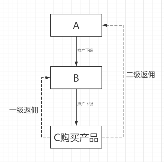 分销规则说明 - 图1